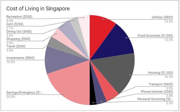 living cost singapore