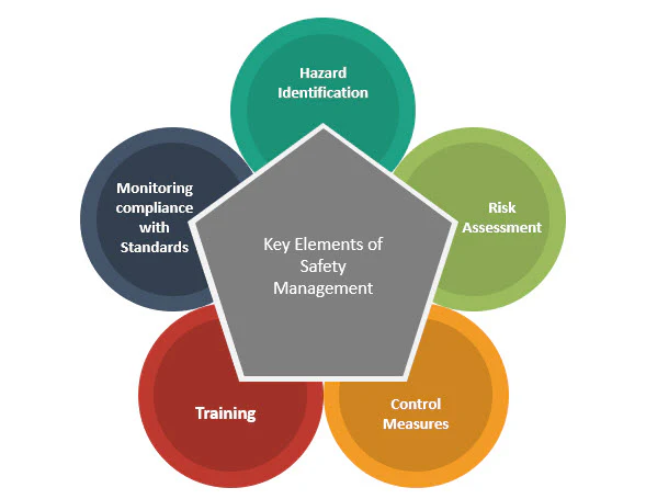 Safe Management Measures for a Safer Workplace